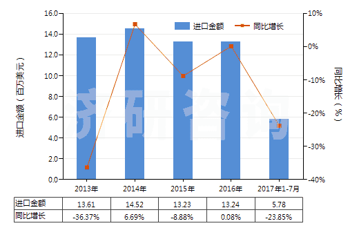 2013-2017年7月中國(guó)其他聚酯短纖＜85%棉混染色布（平米重＞170g）(HS55142300)進(jìn)口總額及增速統(tǒng)計(jì)